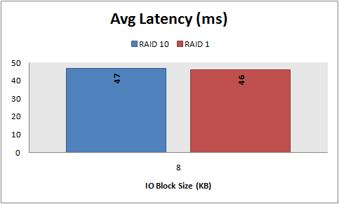 Avg Latency, 8 KB random reads, RAID 10 vs. RAID 1